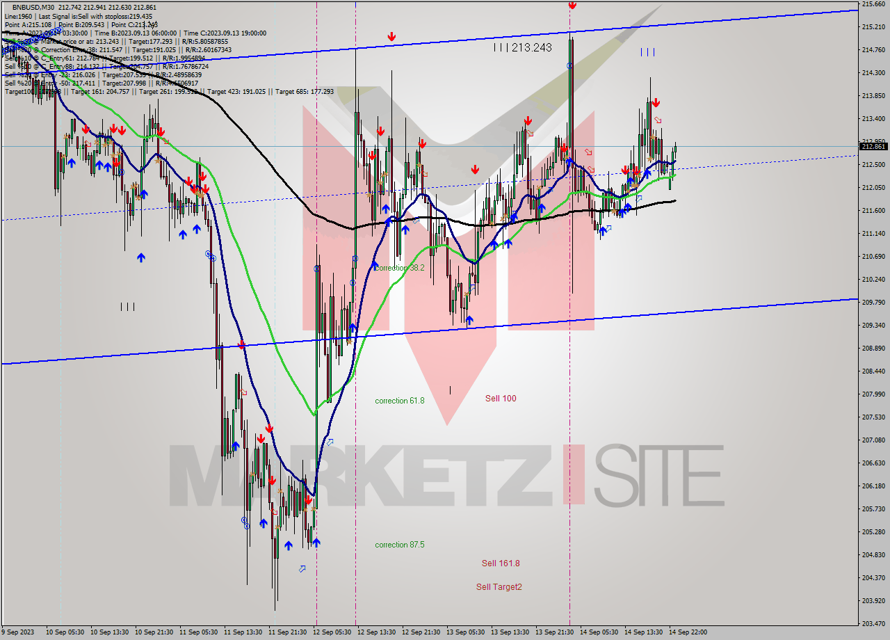 BNBUSD M30 Signal