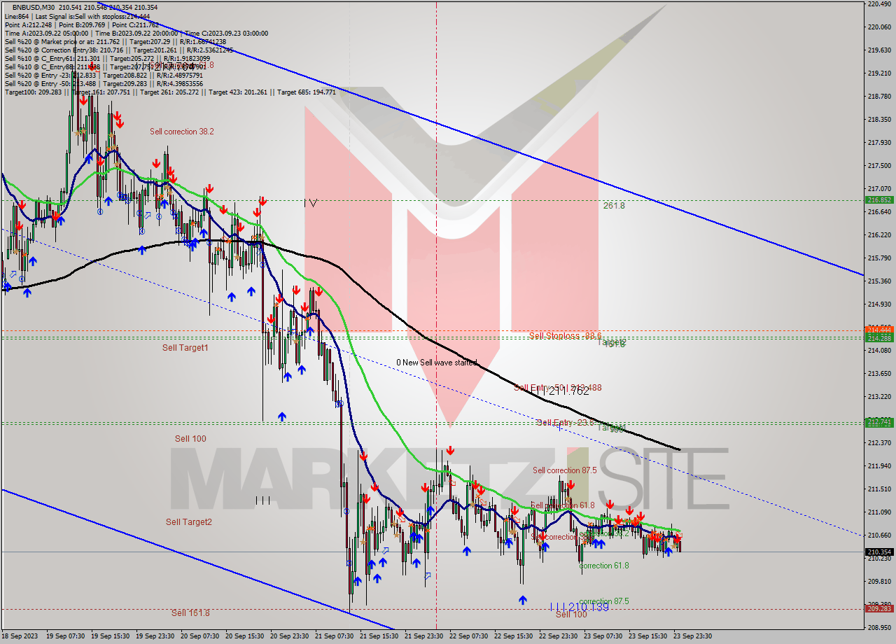 BNBUSD M30 Signal