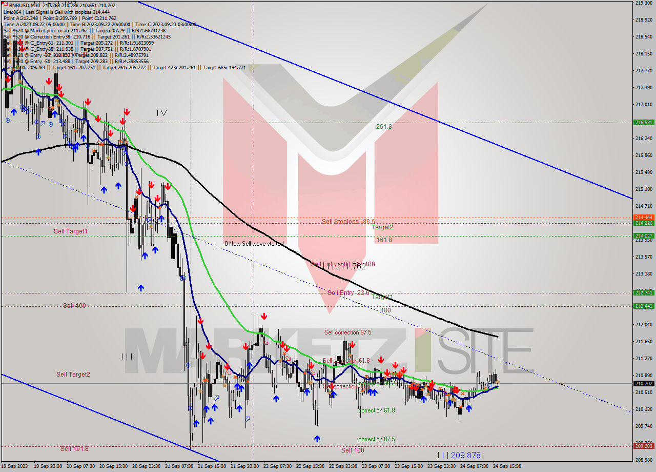 BNBUSD M30 Signal