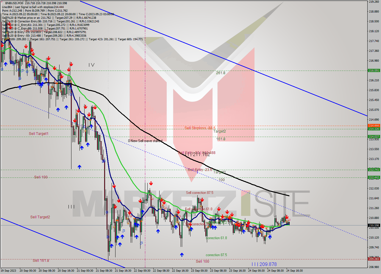 BNBUSD M30 Signal