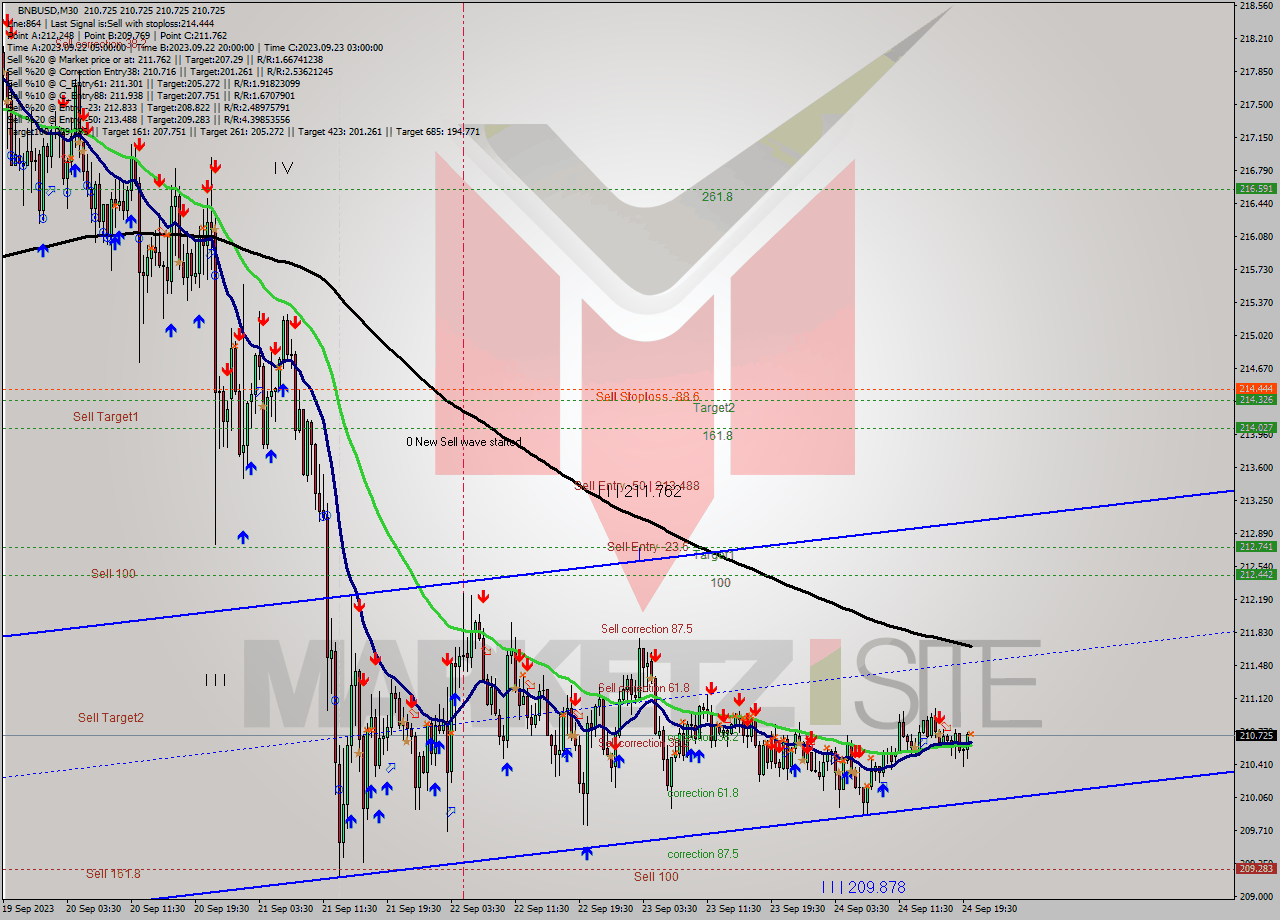 BNBUSD M30 Analysis BNBUSD M30 Signal