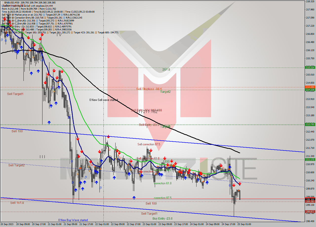 BNBUSD M30 Signal