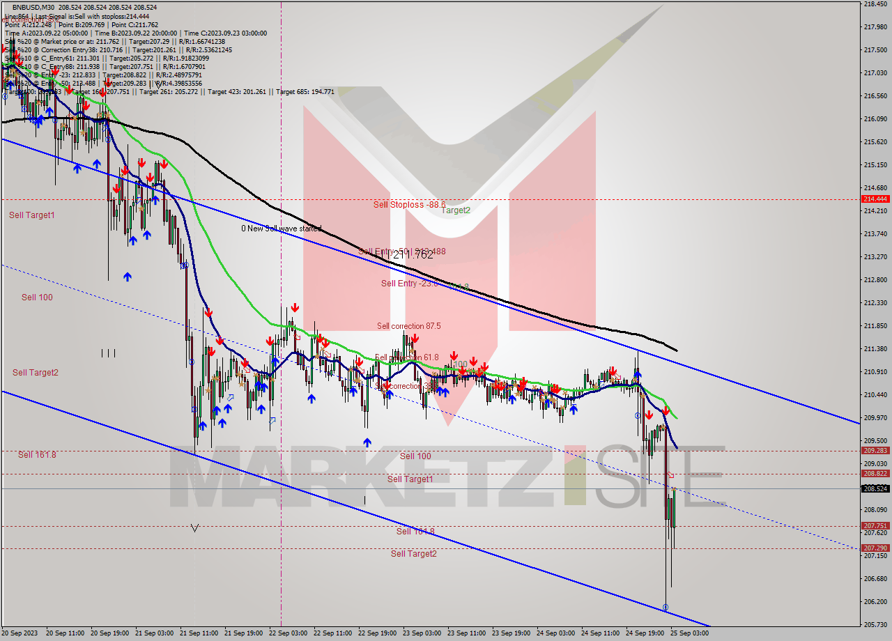 BNBUSD M30 Signal