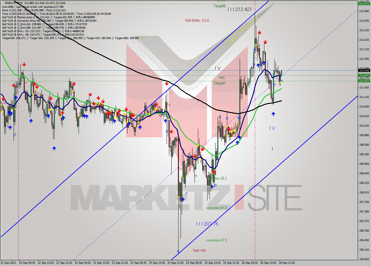 BNBUSD M30 Analysis BNBUSD M30 Signal