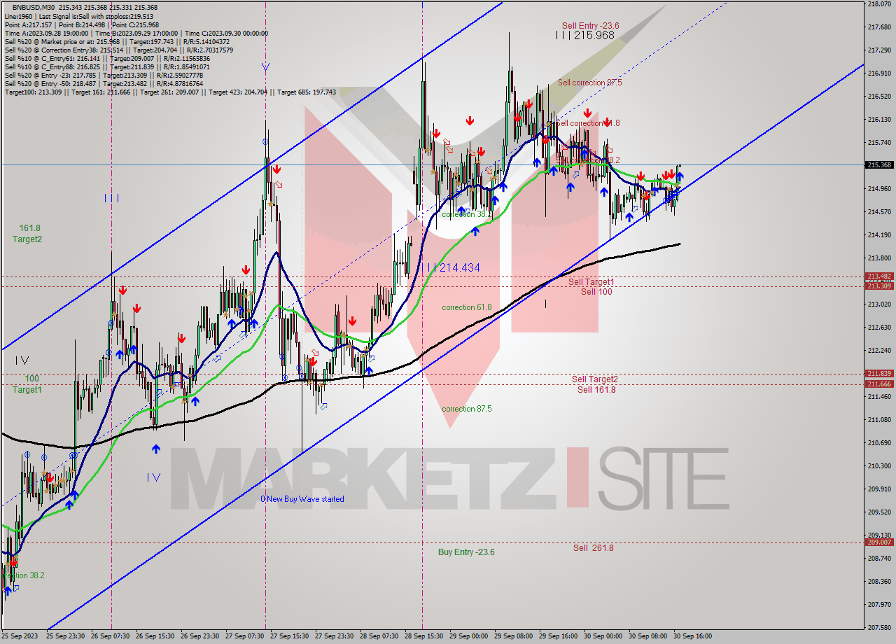 BNBUSD M30 Signal