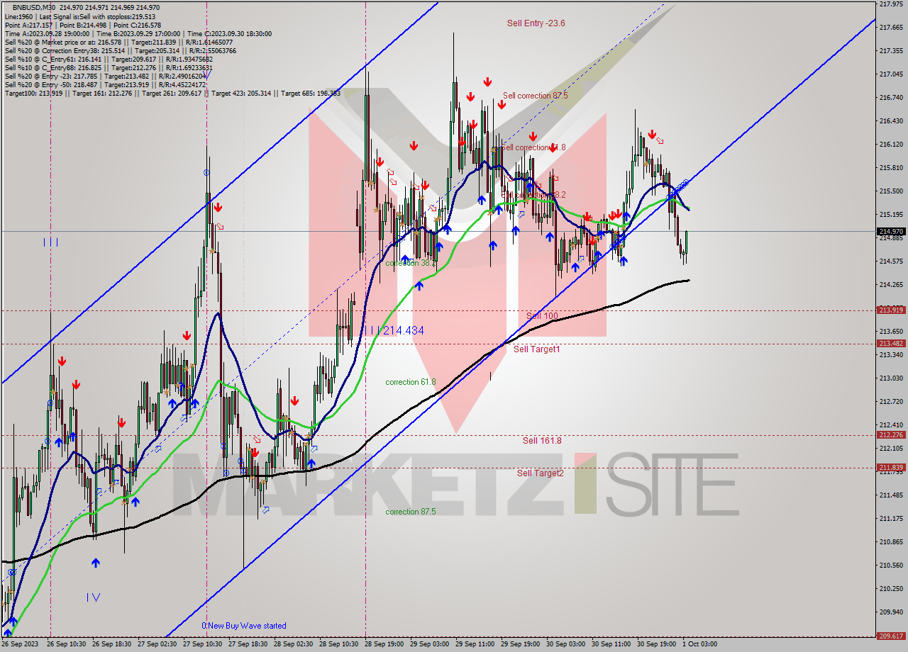 BNBUSD M30 Signal
