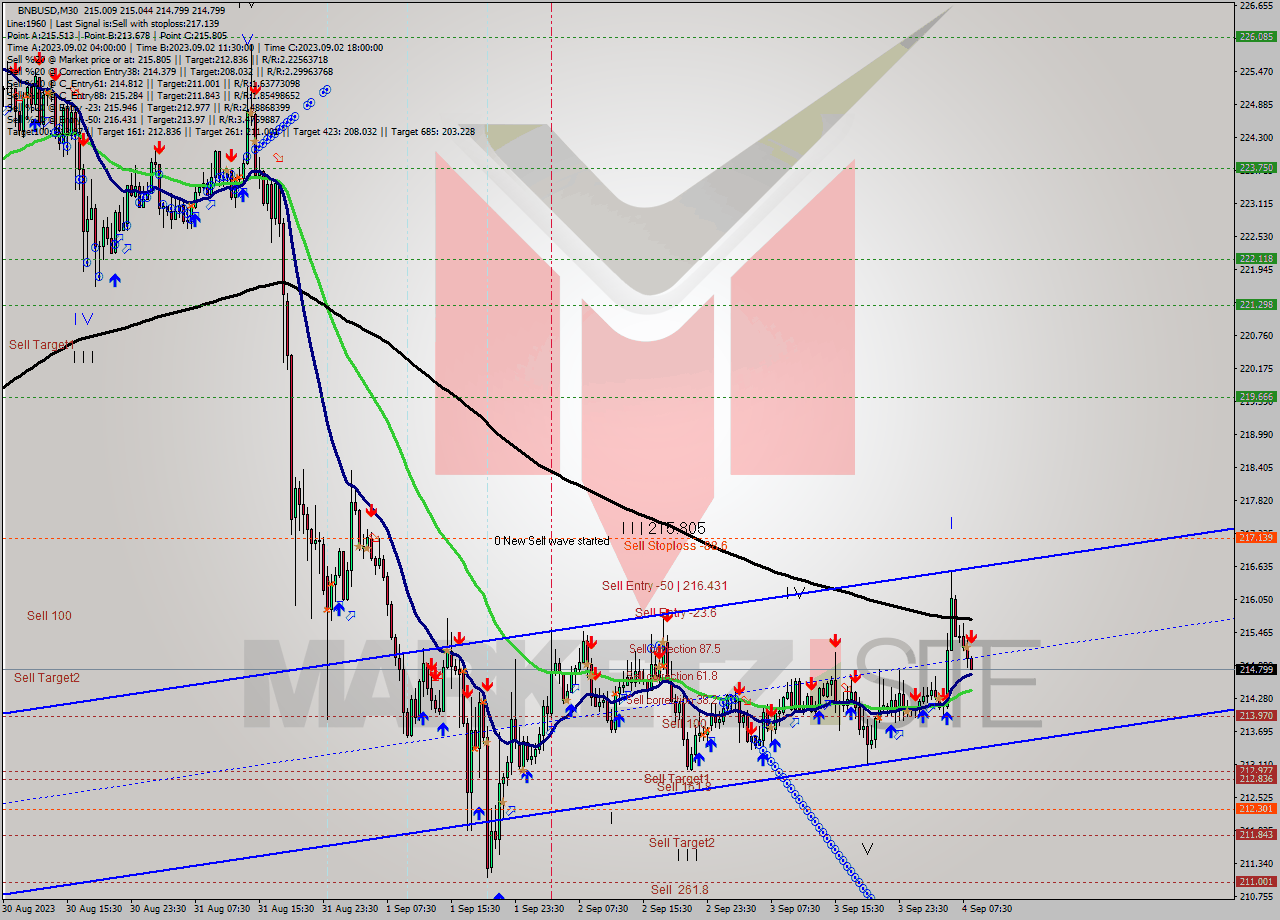 BNBUSD M30 Signal