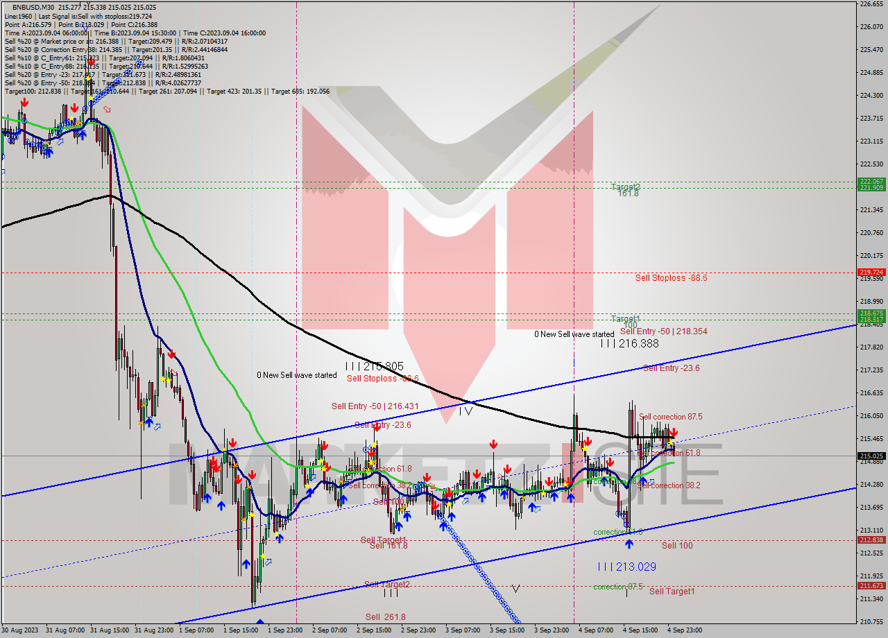 BNBUSD M30 Signal