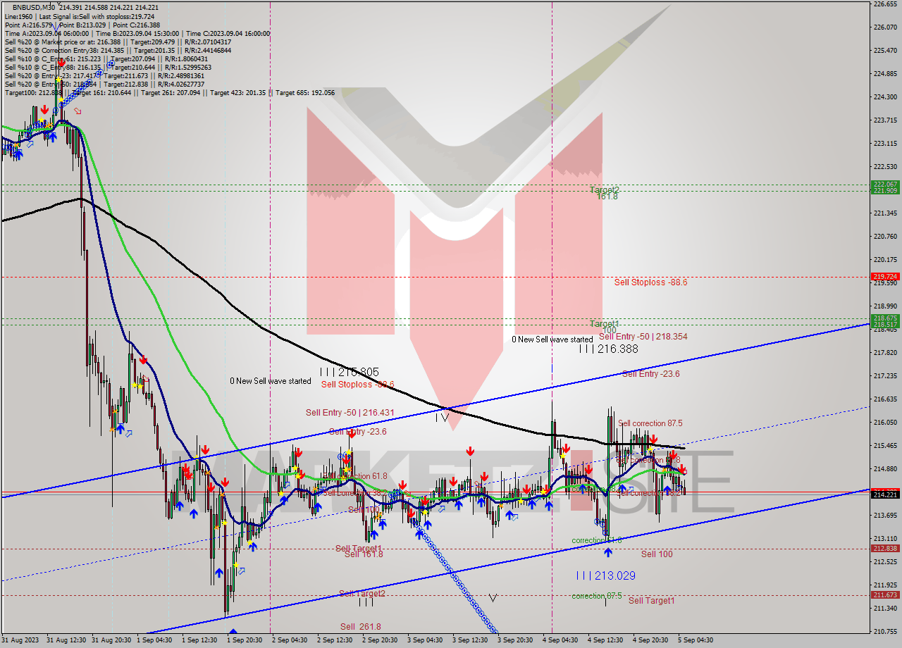 BNBUSD M30 Signal