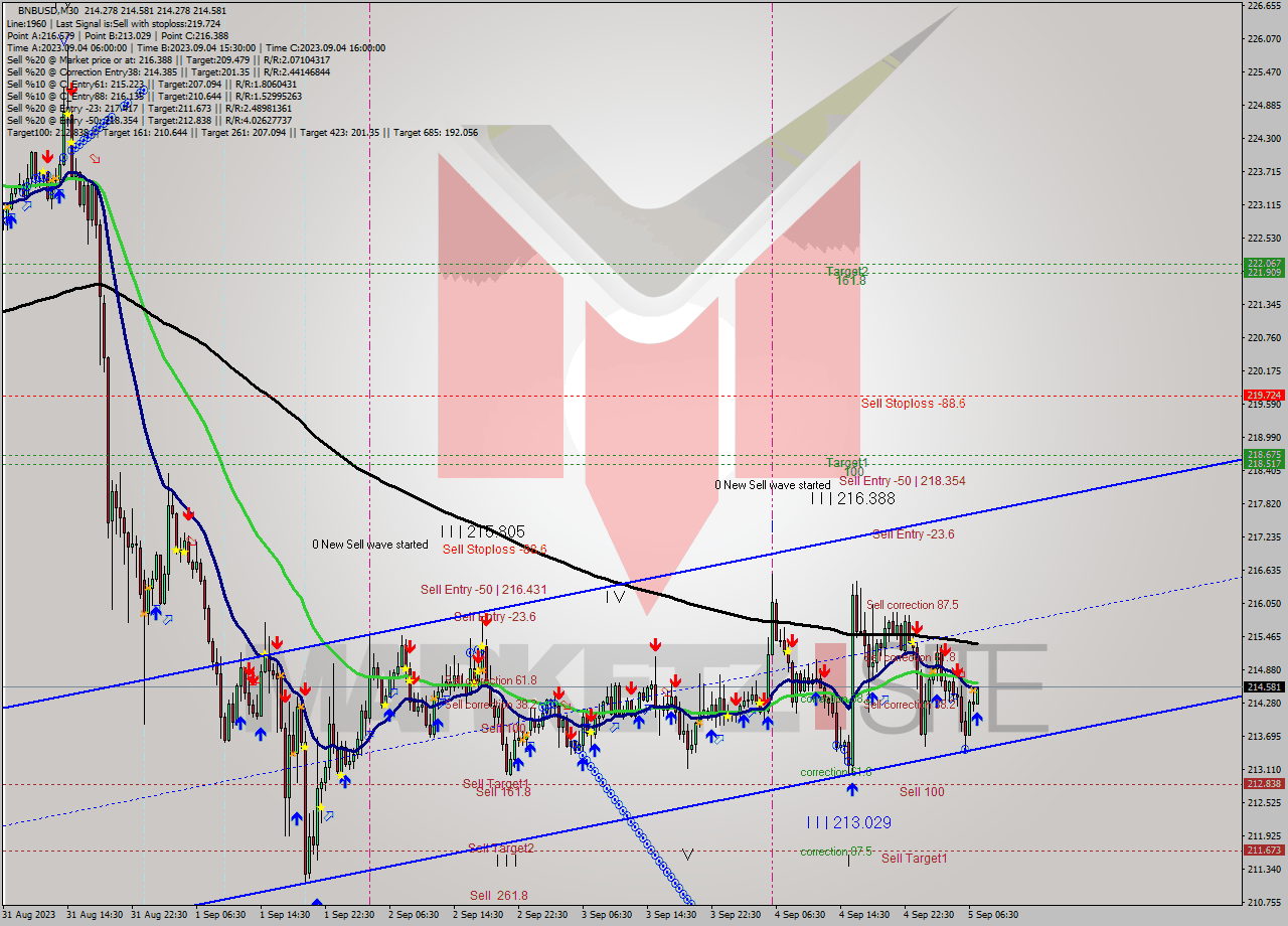 BNBUSD M30 Signal
