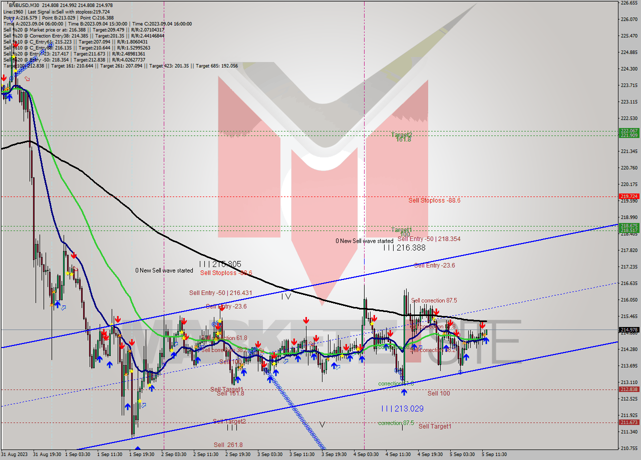 BNBUSD M30 Signal