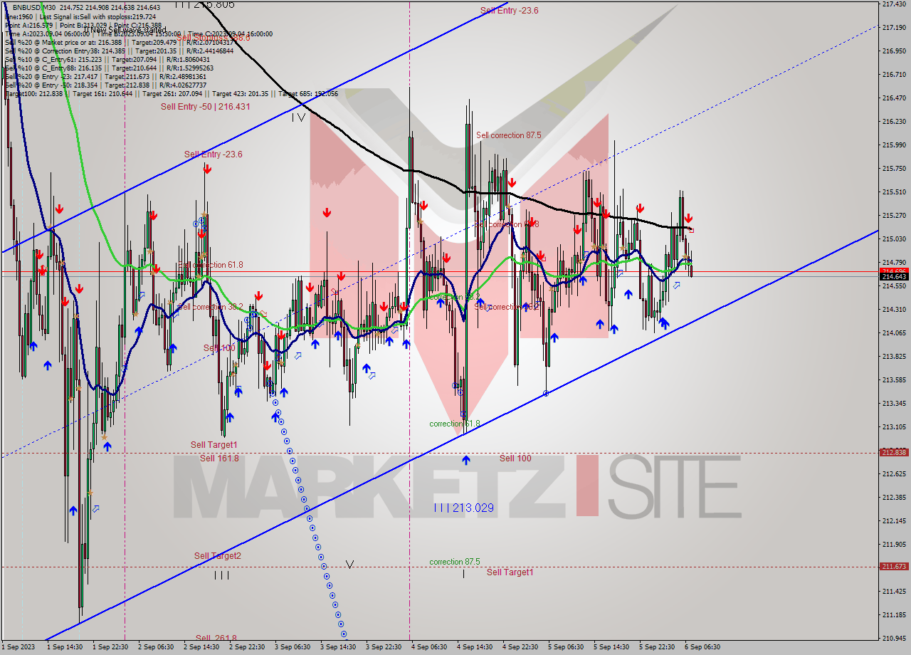 BNBUSD M30 Signal