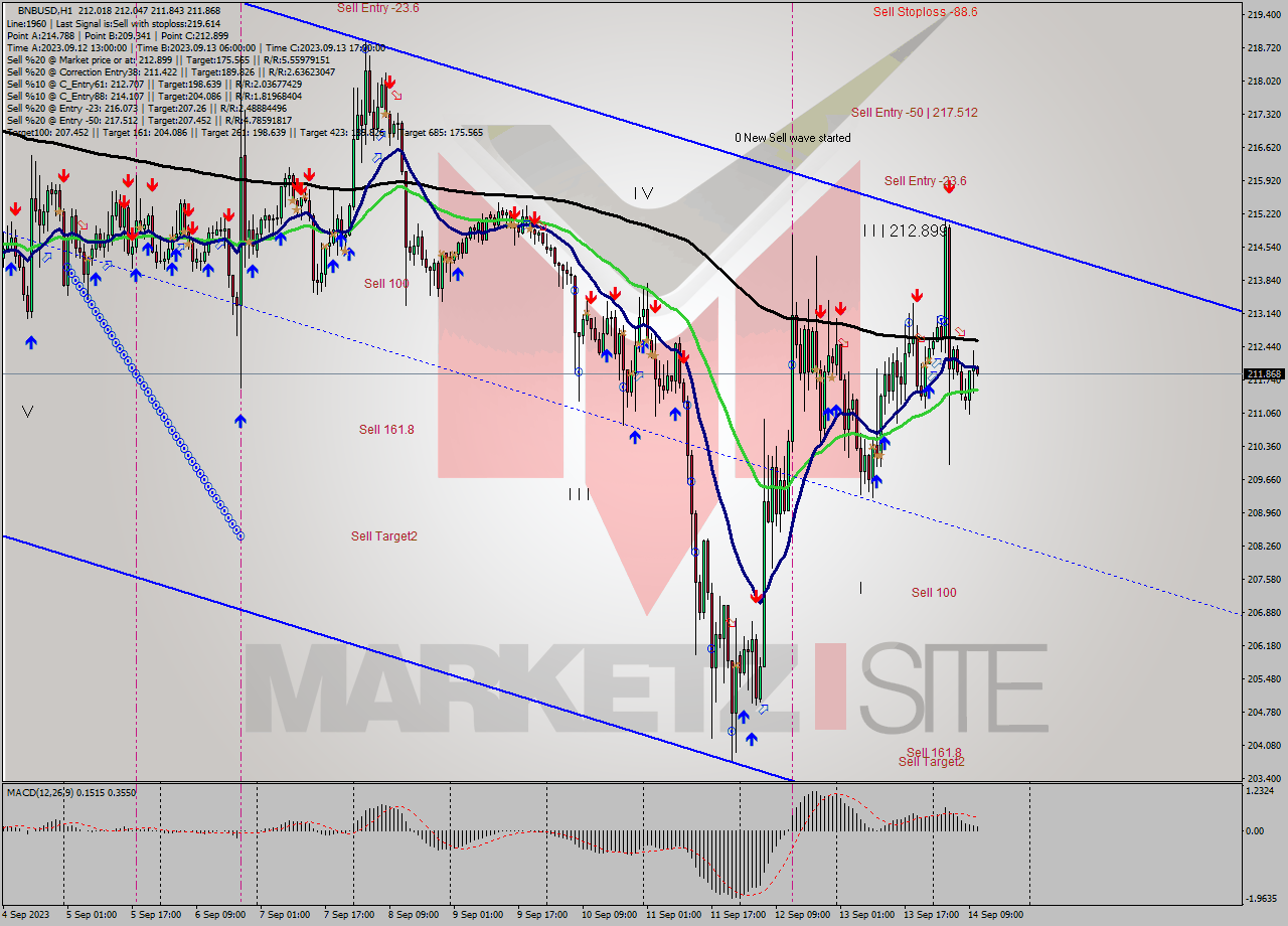 BNBUSD H1 Signal