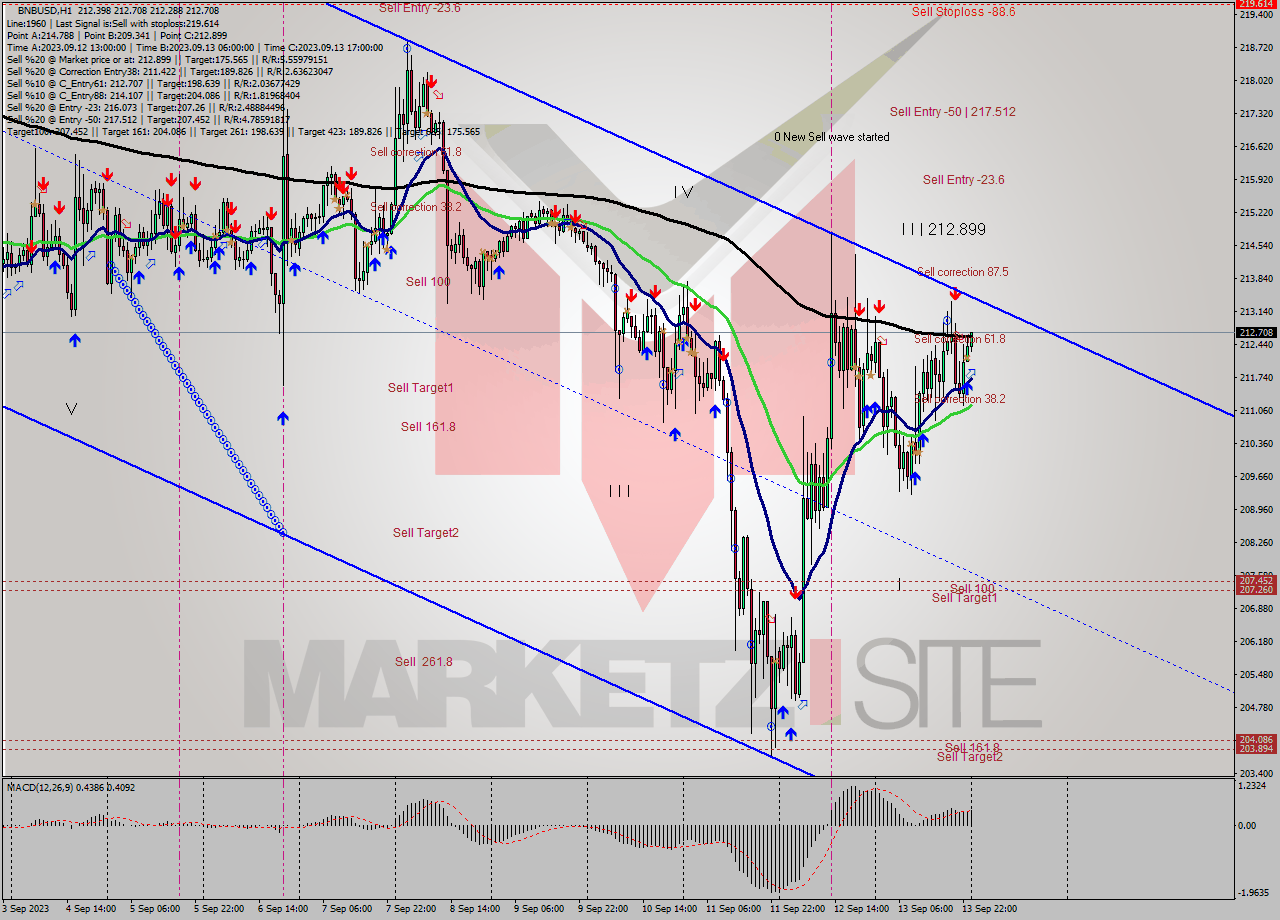 BNBUSD H1 Signal