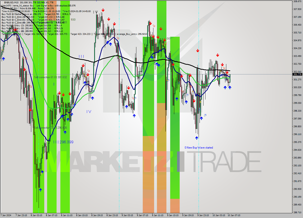 BNBUSD M15 Signal