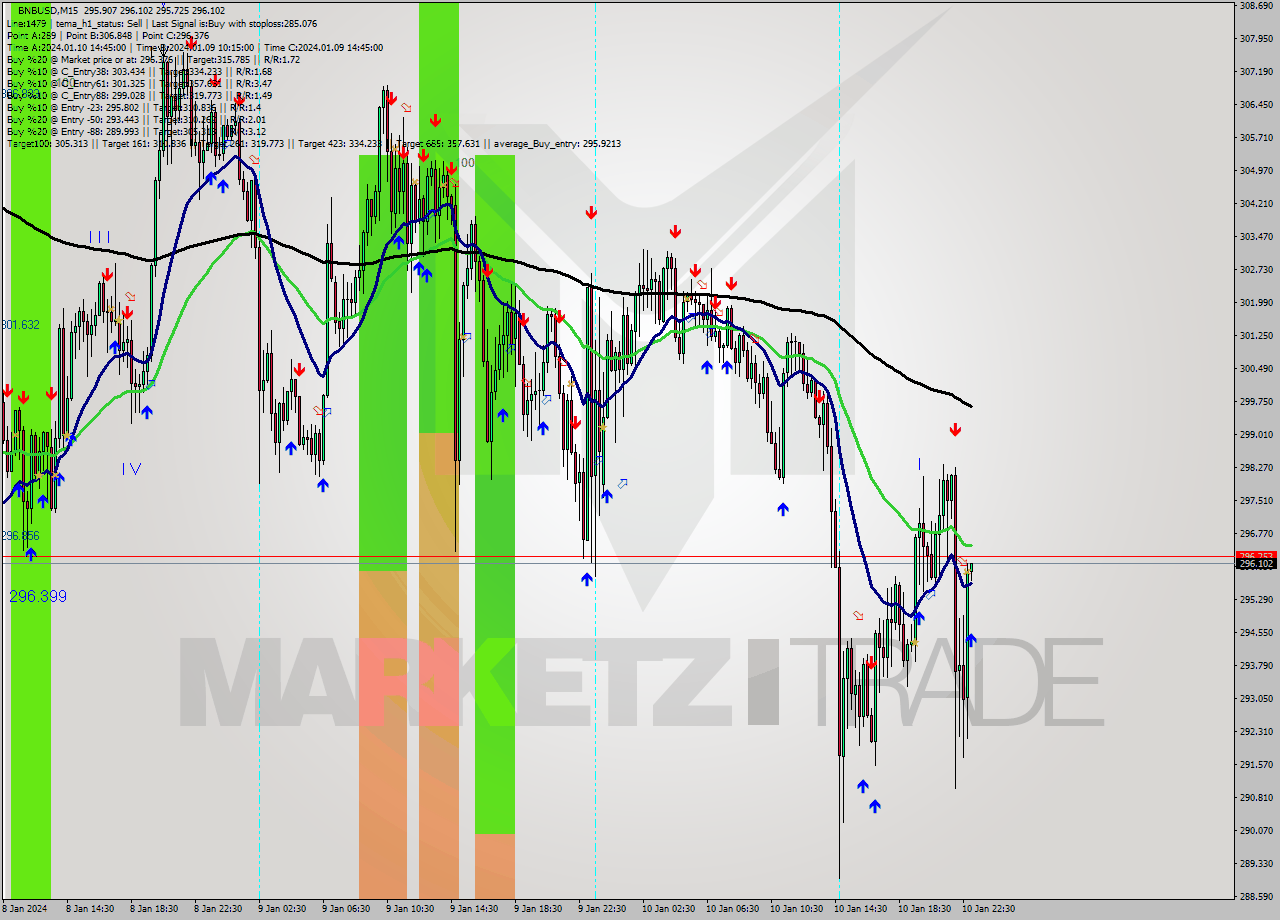BNBUSD M15 Signal