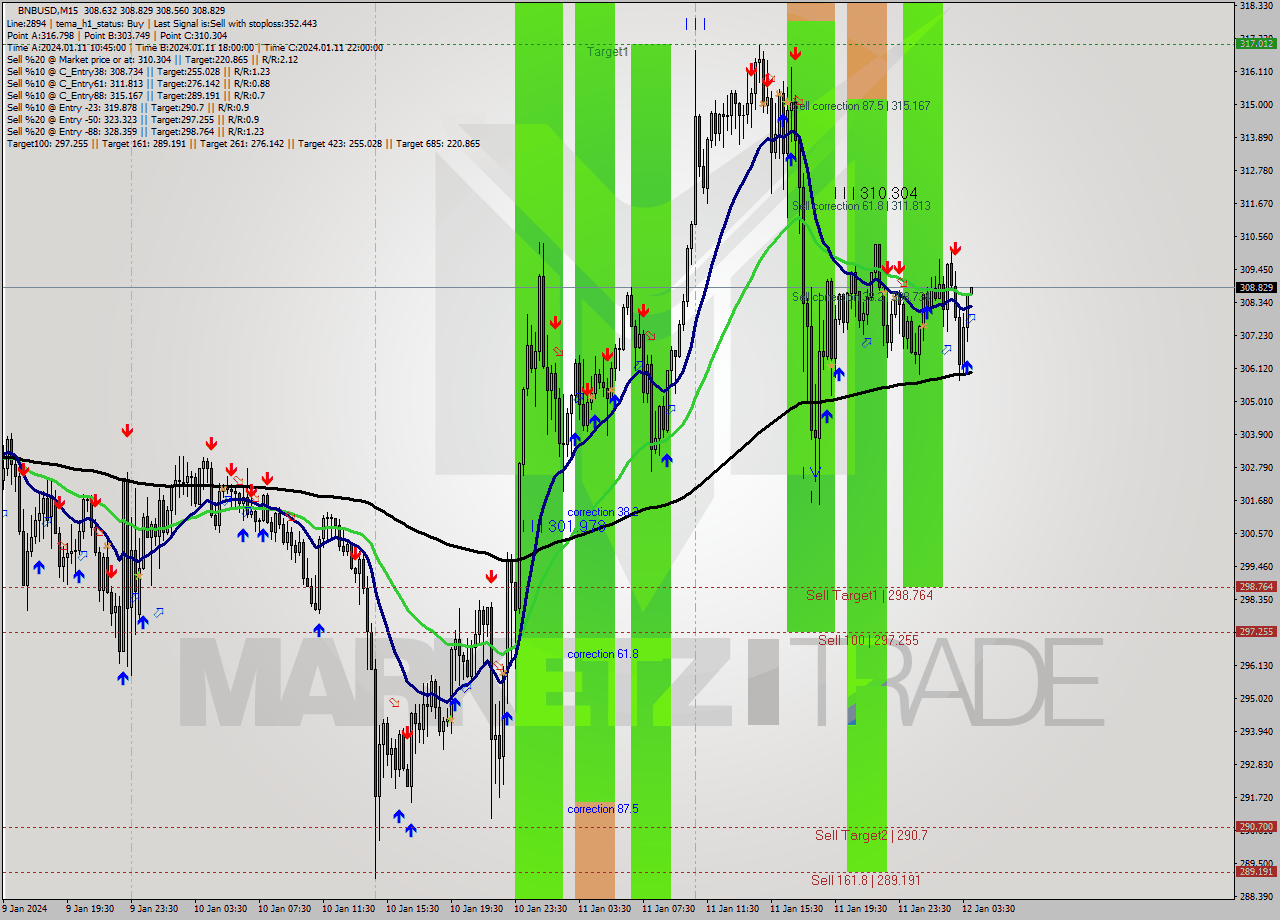 BNBUSD M15 Signal
