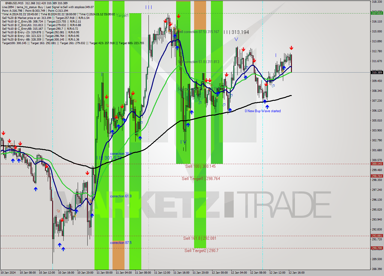 BNBUSD M15 Signal