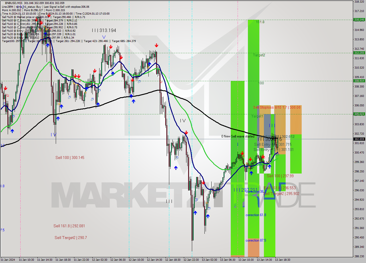BNBUSD M15 Analysis BNBUSD M15 Signal