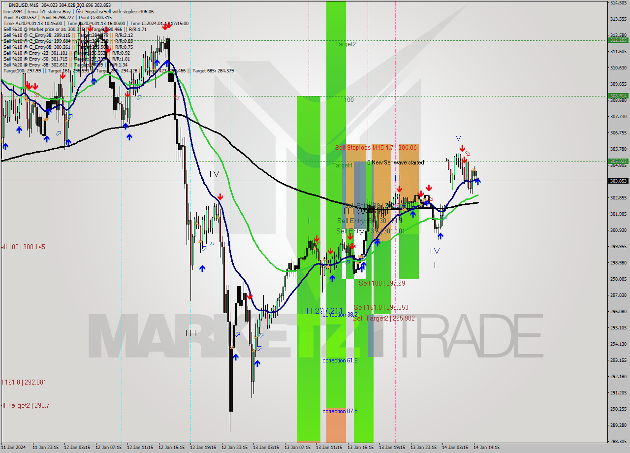 BNBUSD M15 Analysis BNBUSD M15 Signal