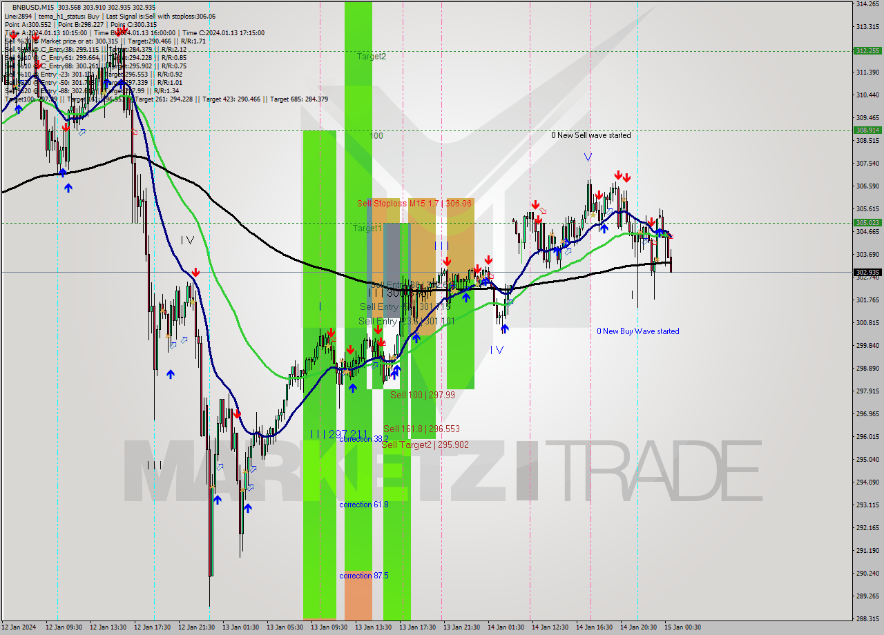 BNBUSD M15 Signal