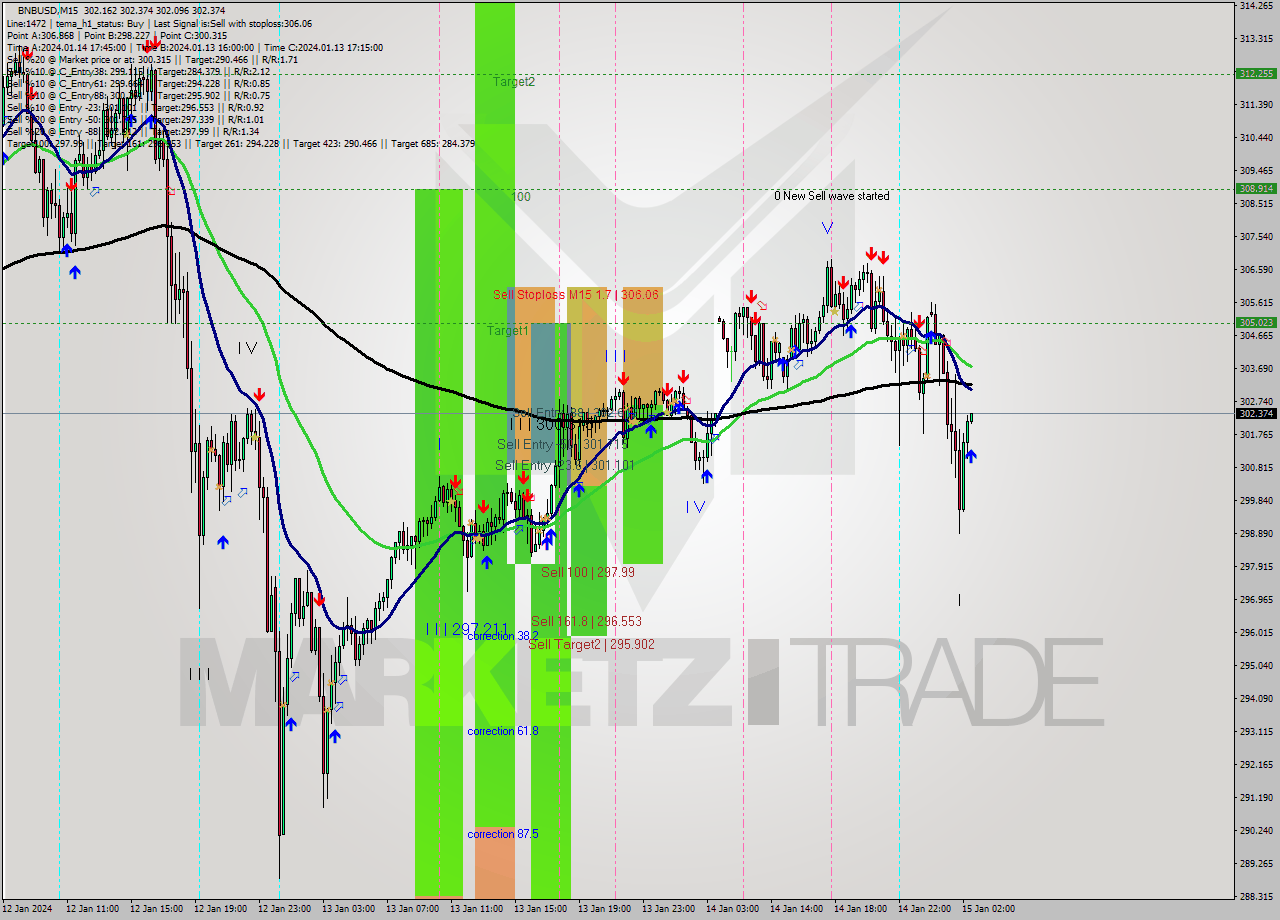 BNBUSD M15 Signal