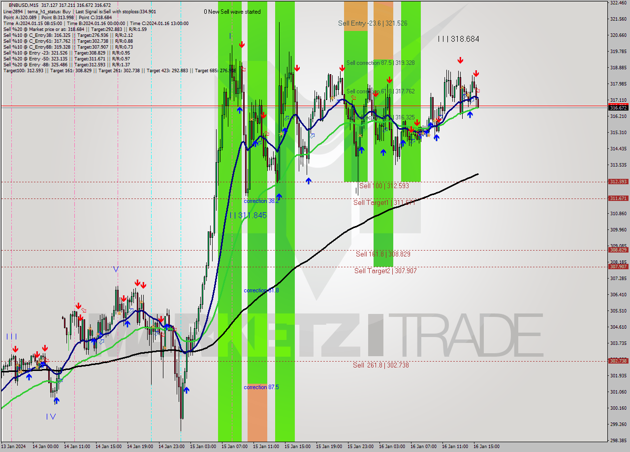 BNBUSD M15 Signal