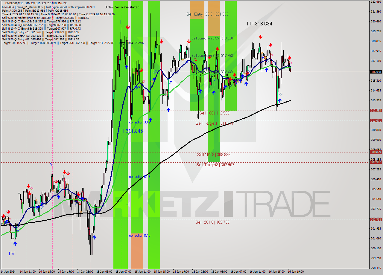 BNBUSD M15 Analysis BNBUSD M15 Signal