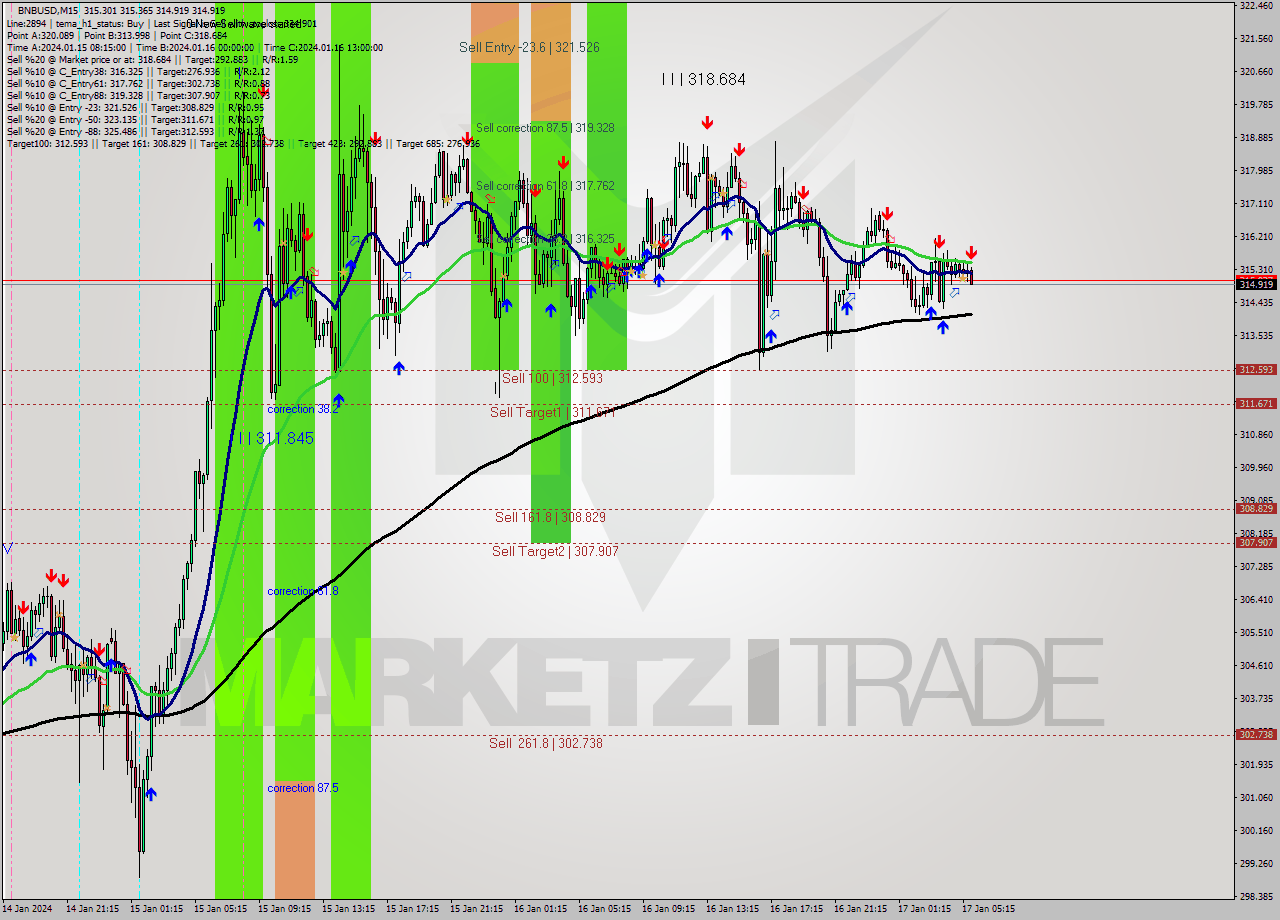 BNBUSD M15 Signal