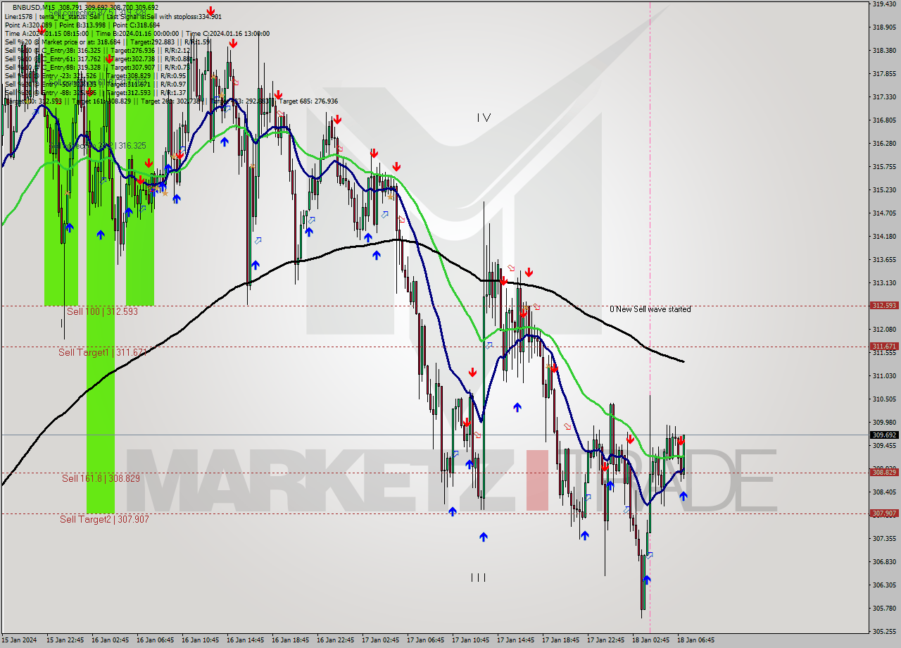 BNBUSD M15 Analysis BNBUSD M15 Signal