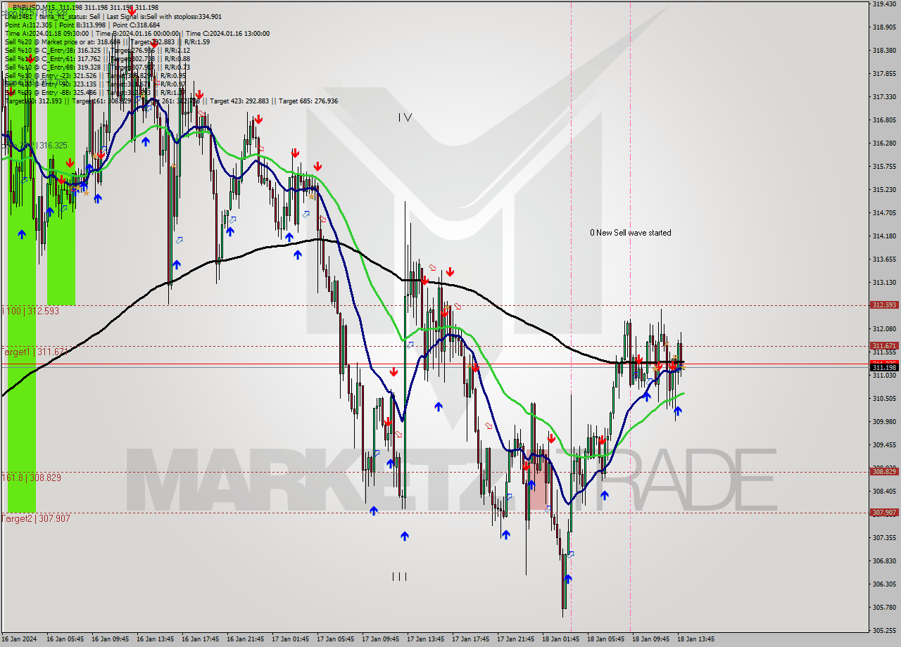 BNBUSD M15 Signal