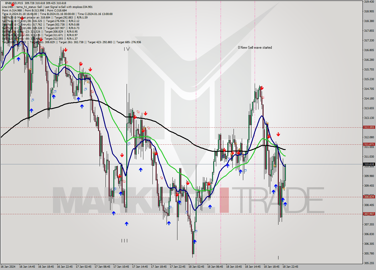 BNBUSD M15 Analysis BNBUSD M15 Signal