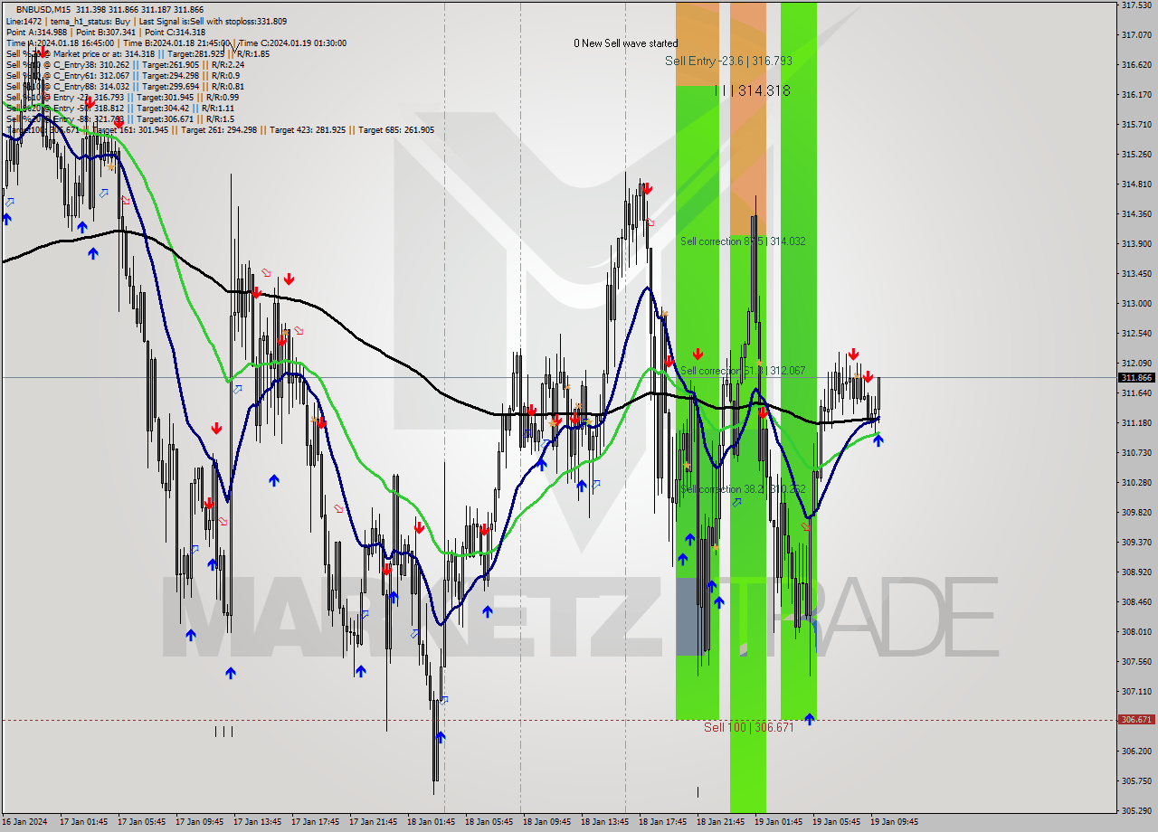 BNBUSD M15 Analysis BNBUSD M15 Signal