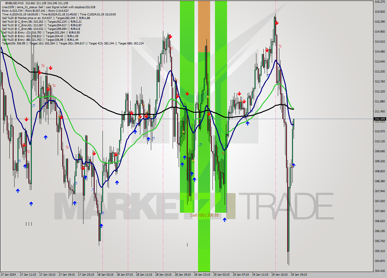 BNBUSD M15 Analysis BNBUSD M15 Signal