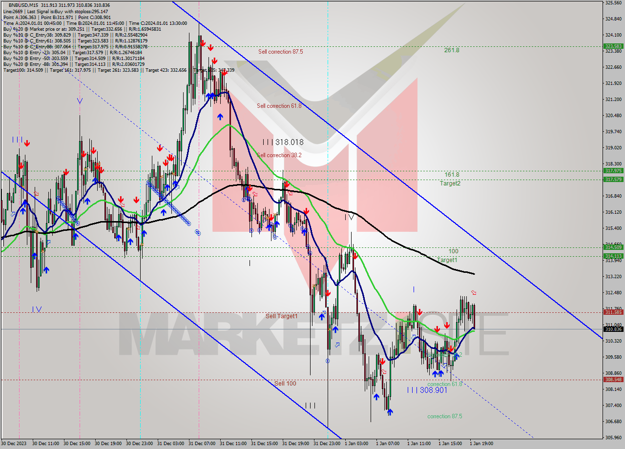 BNBUSD M15 Signal