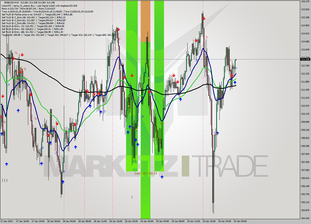 BNBUSD M15 Signal