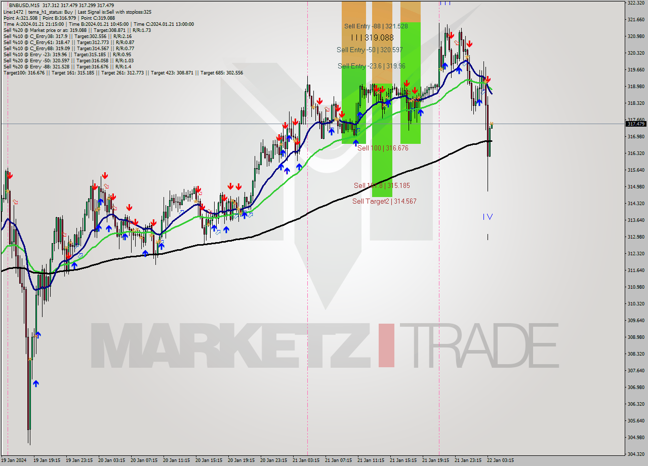 BNBUSD M15 Analysis BNBUSD M15 Signal