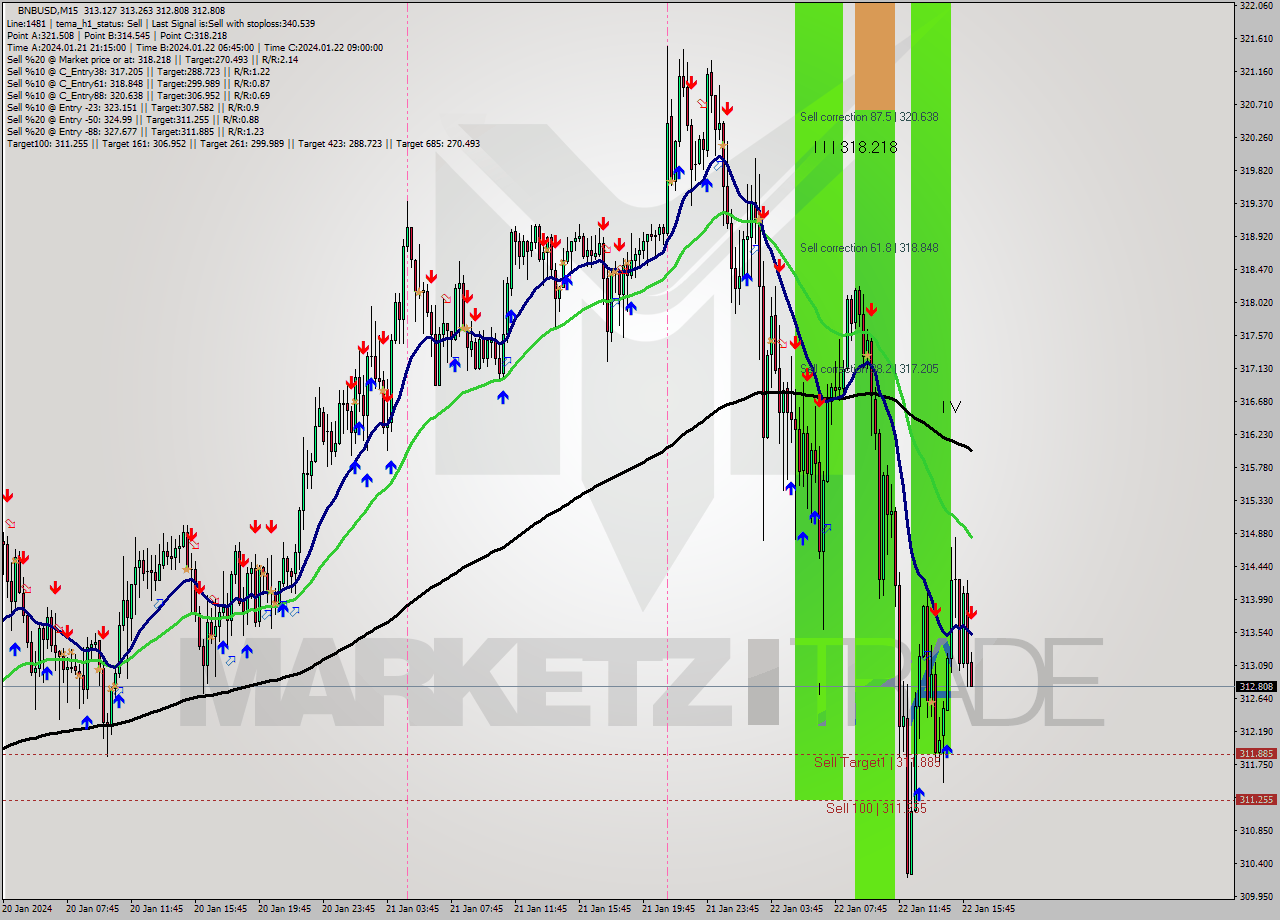 BNBUSD M15 Analysis BNBUSD M15 Signal