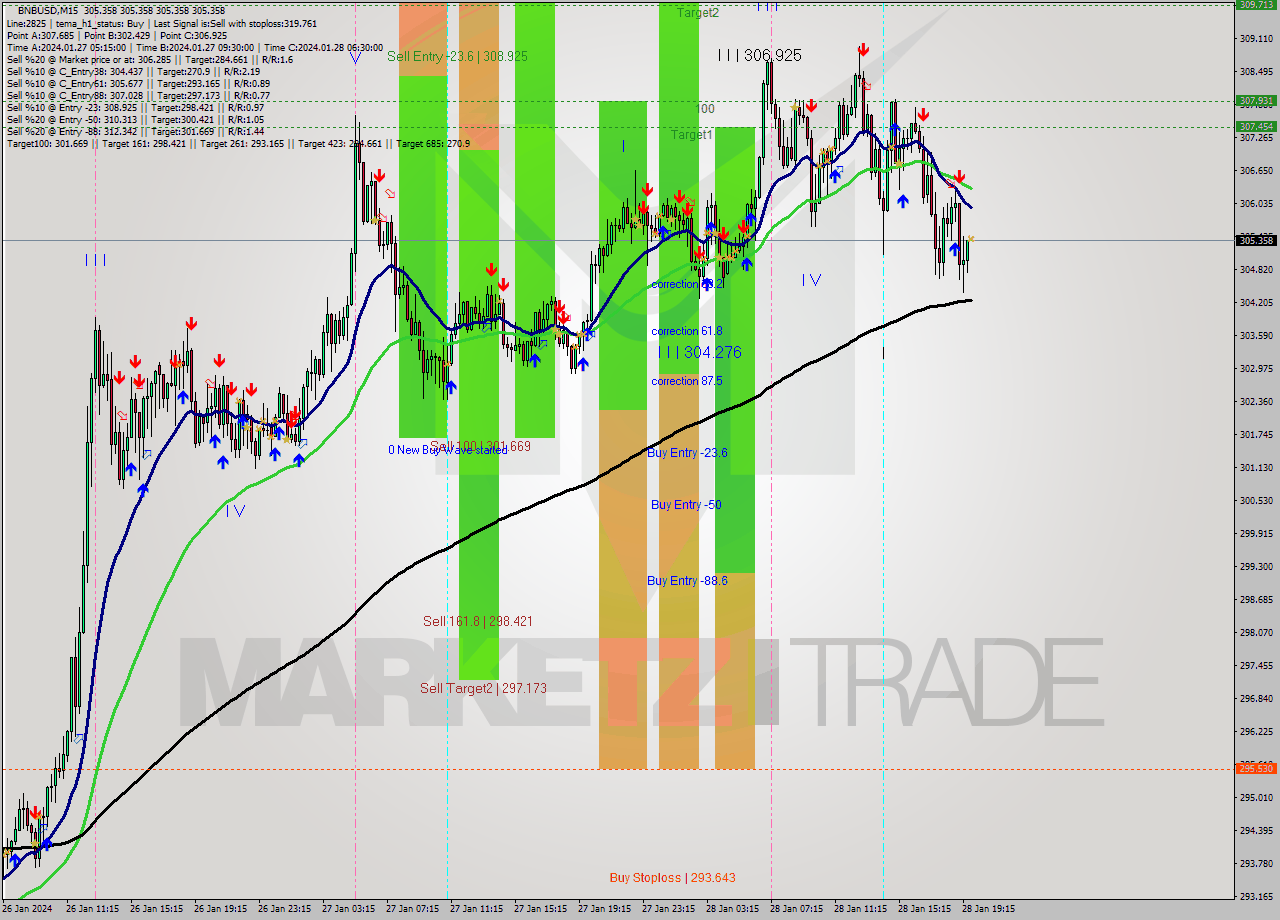 BNBUSD M15 Signal