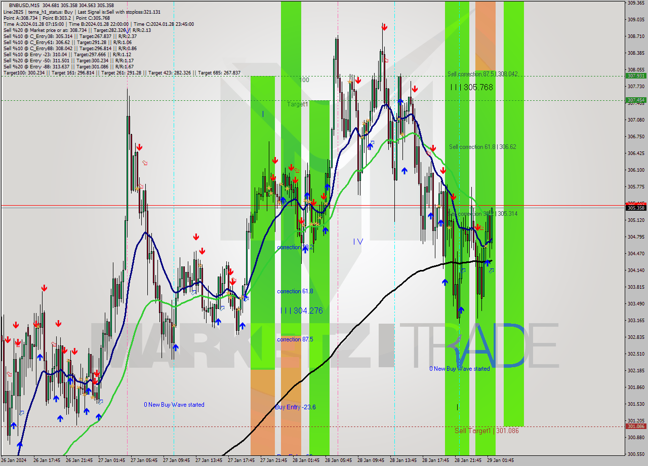 BNBUSD M15 Signal