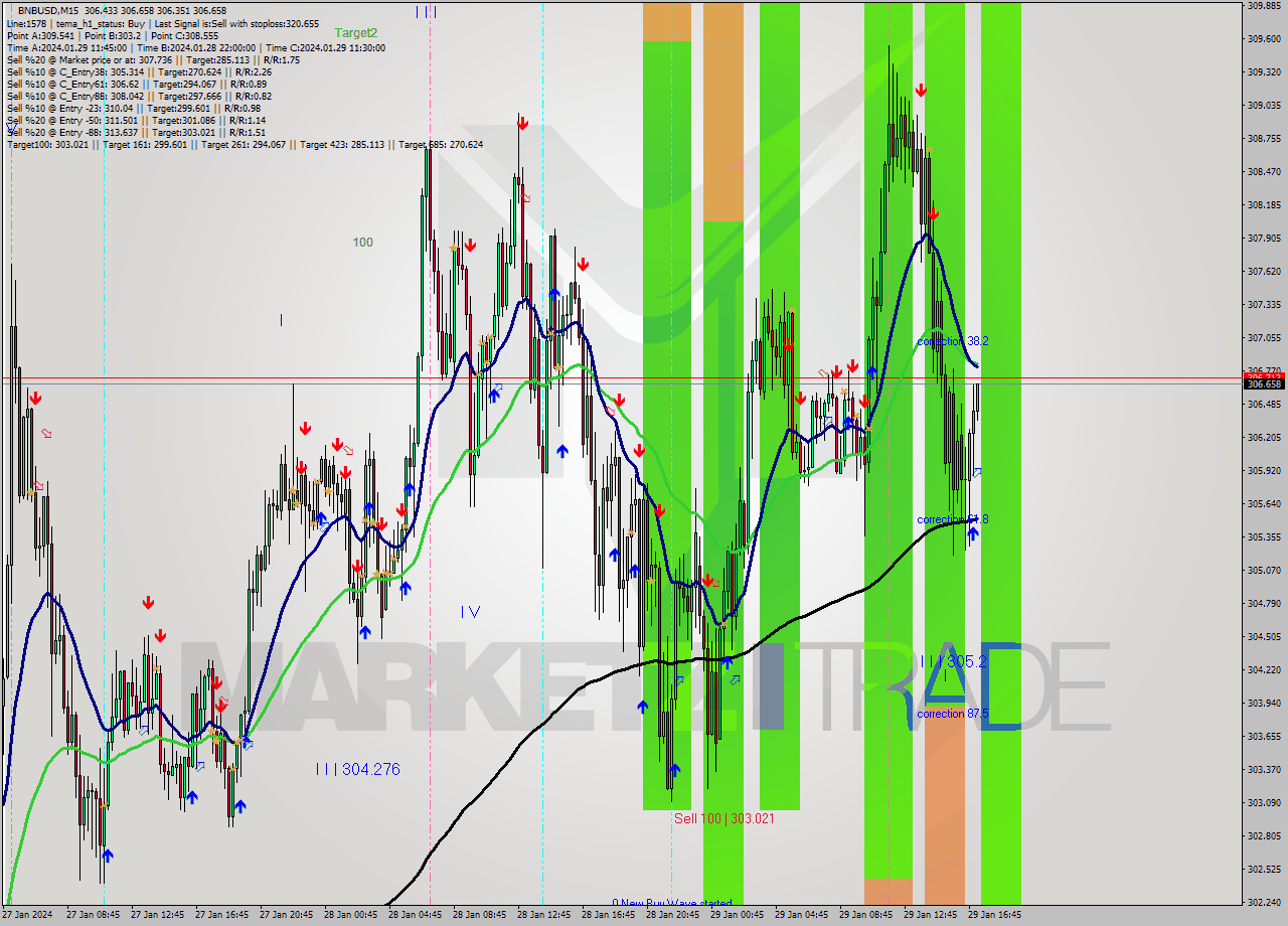 BNBUSD M15 Signal