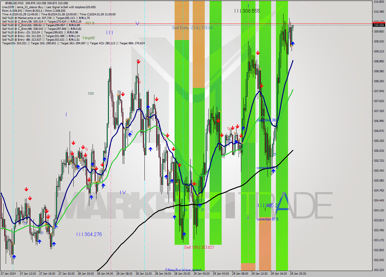 BNBUSD M15 Signal