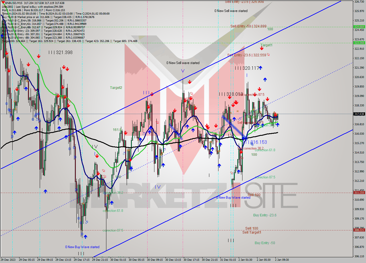 BNBUSD M15 Signal