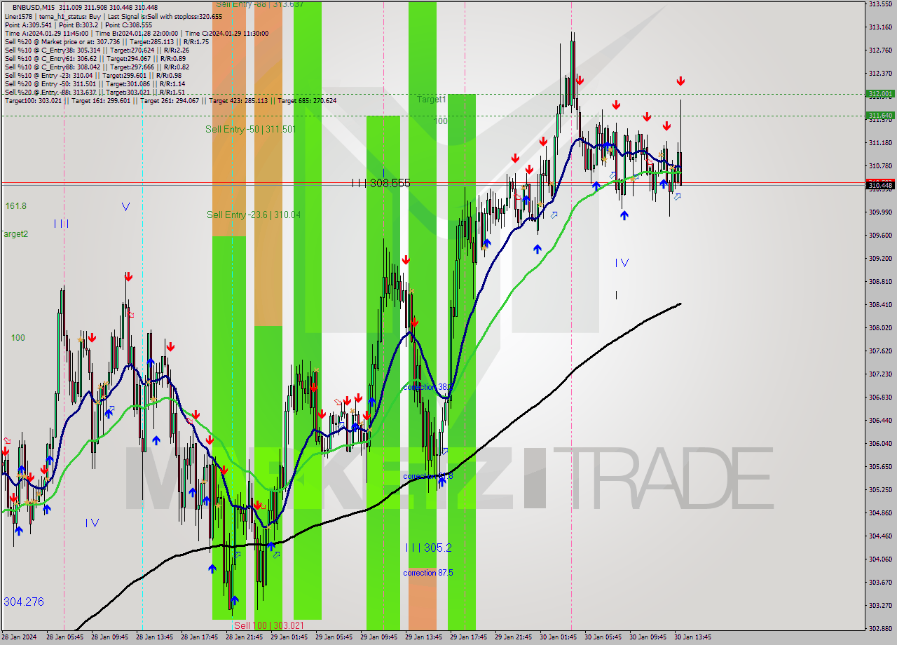 BNBUSD M15 Signal