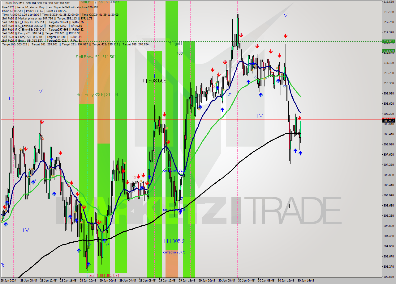 BNBUSD M15 Signal