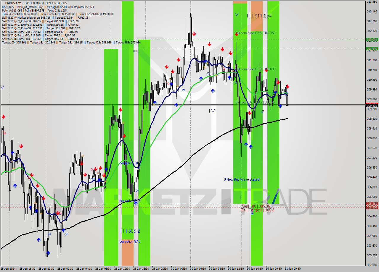 BNBUSD M15 Signal