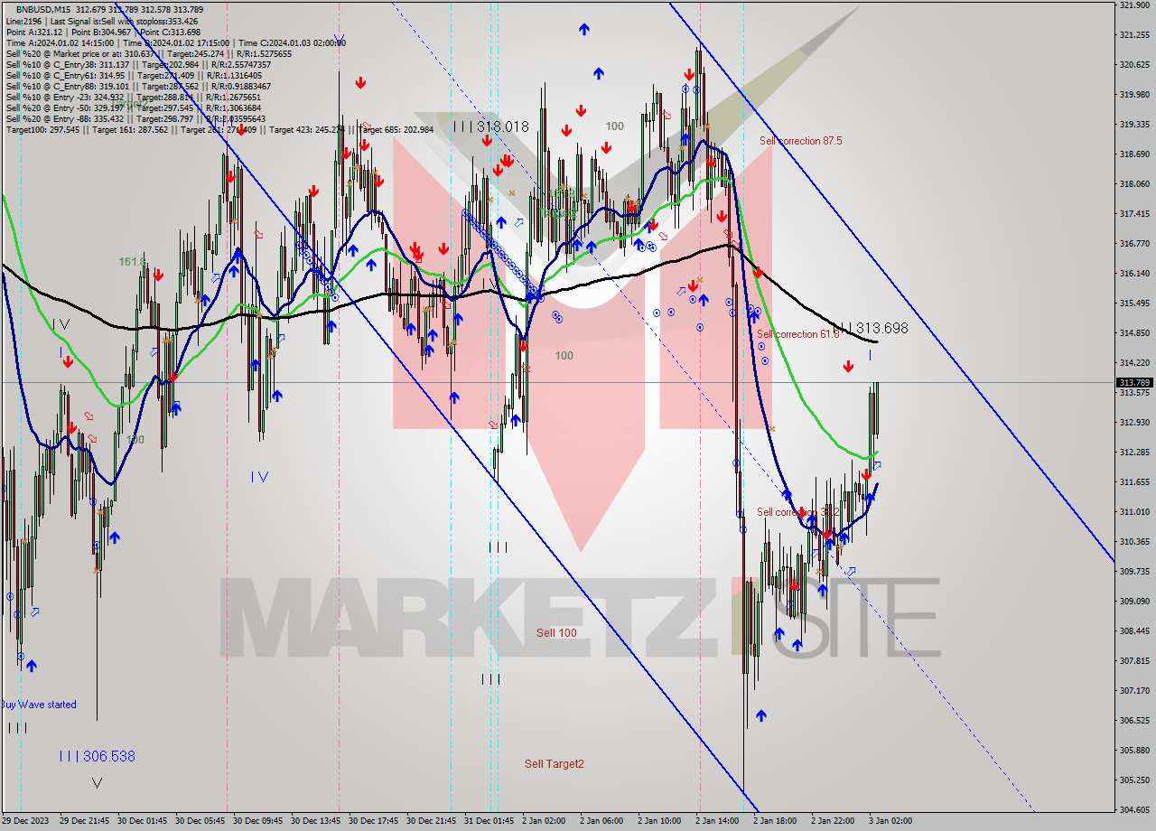 BNBUSD M15 Signal