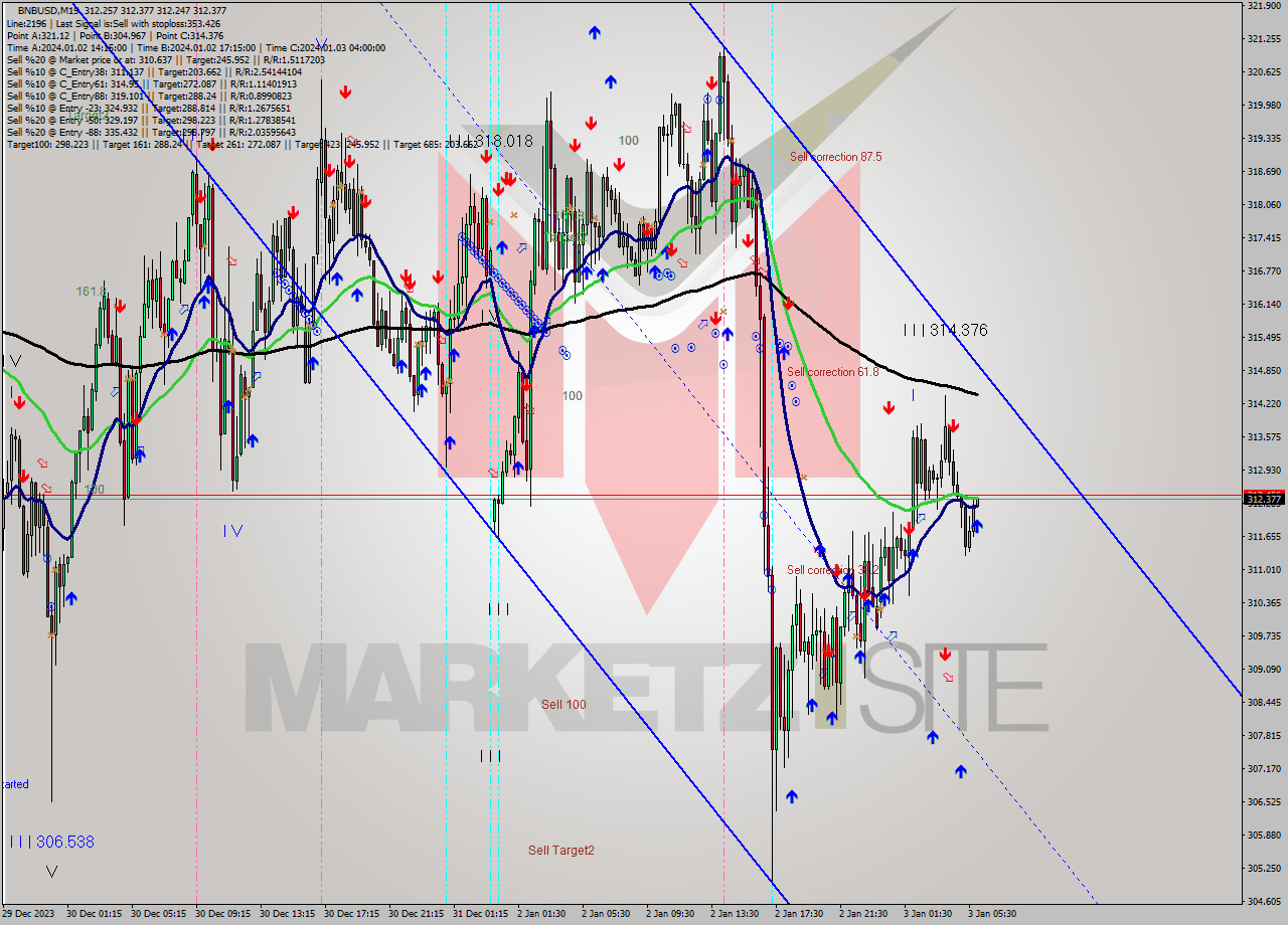 BNBUSD M15 Analysis BNBUSD M15 Signal