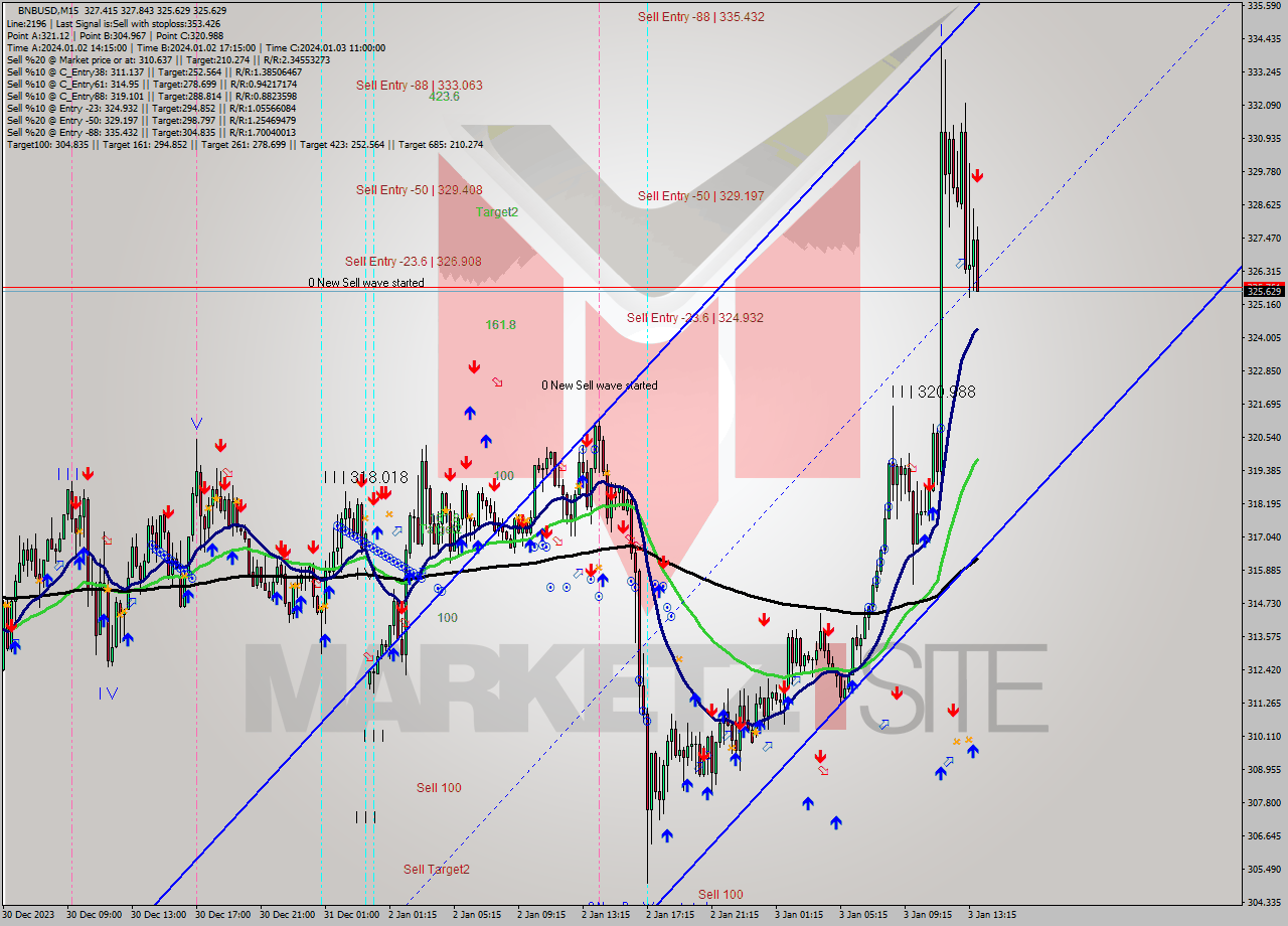 BNBUSD M15 Signal