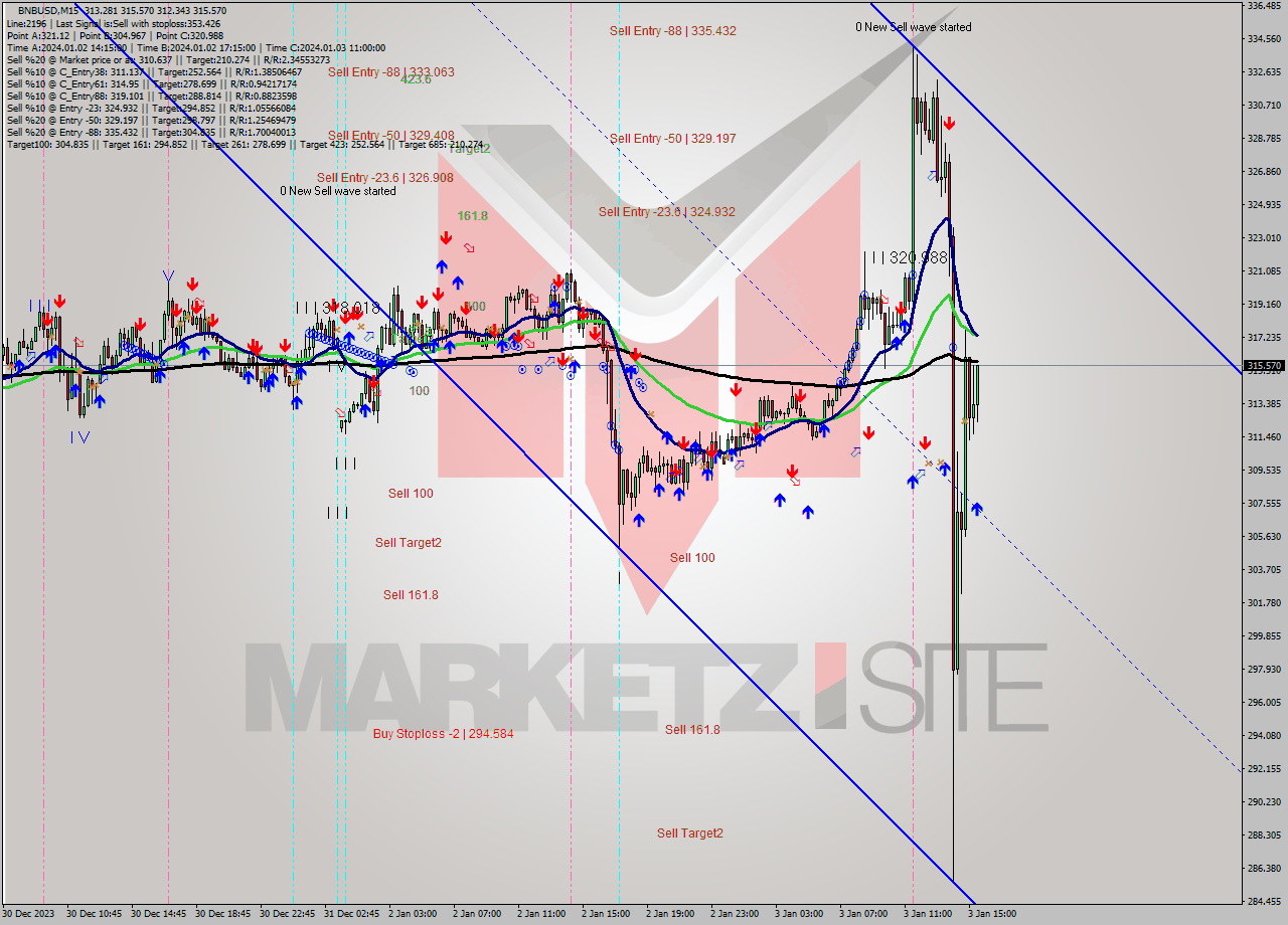 BNBUSD M15 Signal